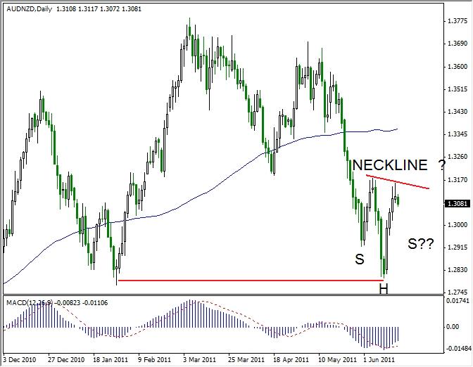 AUD-NZD Analysis, June 17, 2011 AUD-NZD Analysis, June 17, 2011